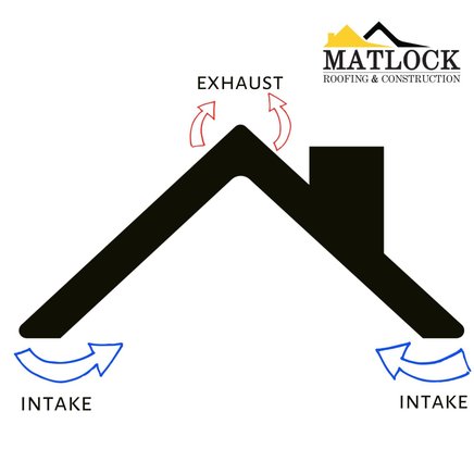 intake and exhaust and how important it is for ventilation