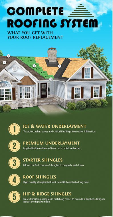 Complete roofing system with 5 tips on what you get
